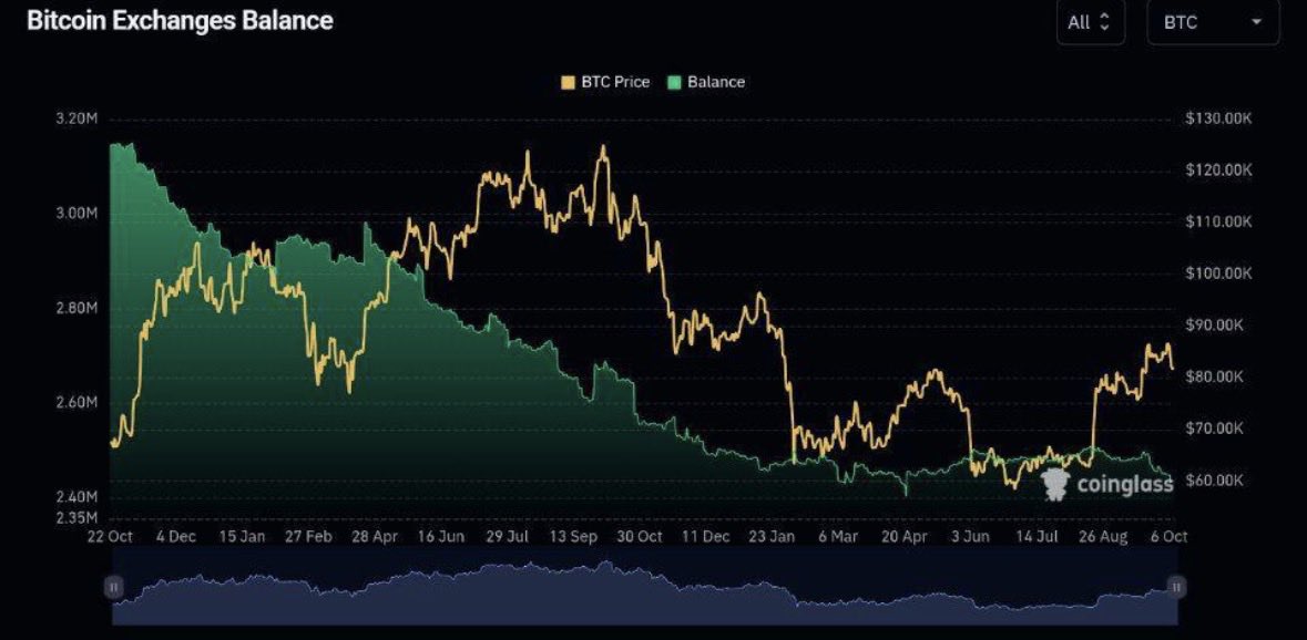 CryptoBoost_off's tweet photo. Environ 700 000 $BTC ont quitté les échanges au cours des 365 derniers jours 🚀 https://t.co/nPPB7s45co