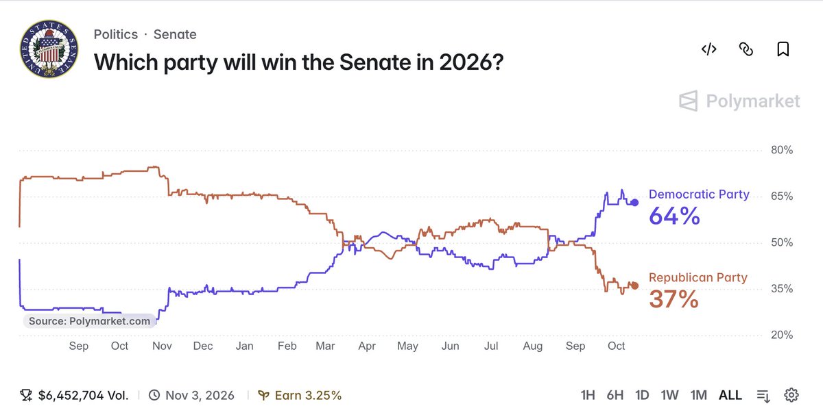 pmoddsHQ's tweet photo. Poly vs Kalshi, same question.

Senate control. Polymarket Democrats 64¢. Kalshi 62¢.

Republicans 37¢ and 38¢. A 2¢ gap is not an arb. Two books, two sets of traders. Fees eat a gap that small.

House was 90¢ on both. The Senate is the one that disagrees.

Which print is late? https://t.co/gq9Qs7tDjc