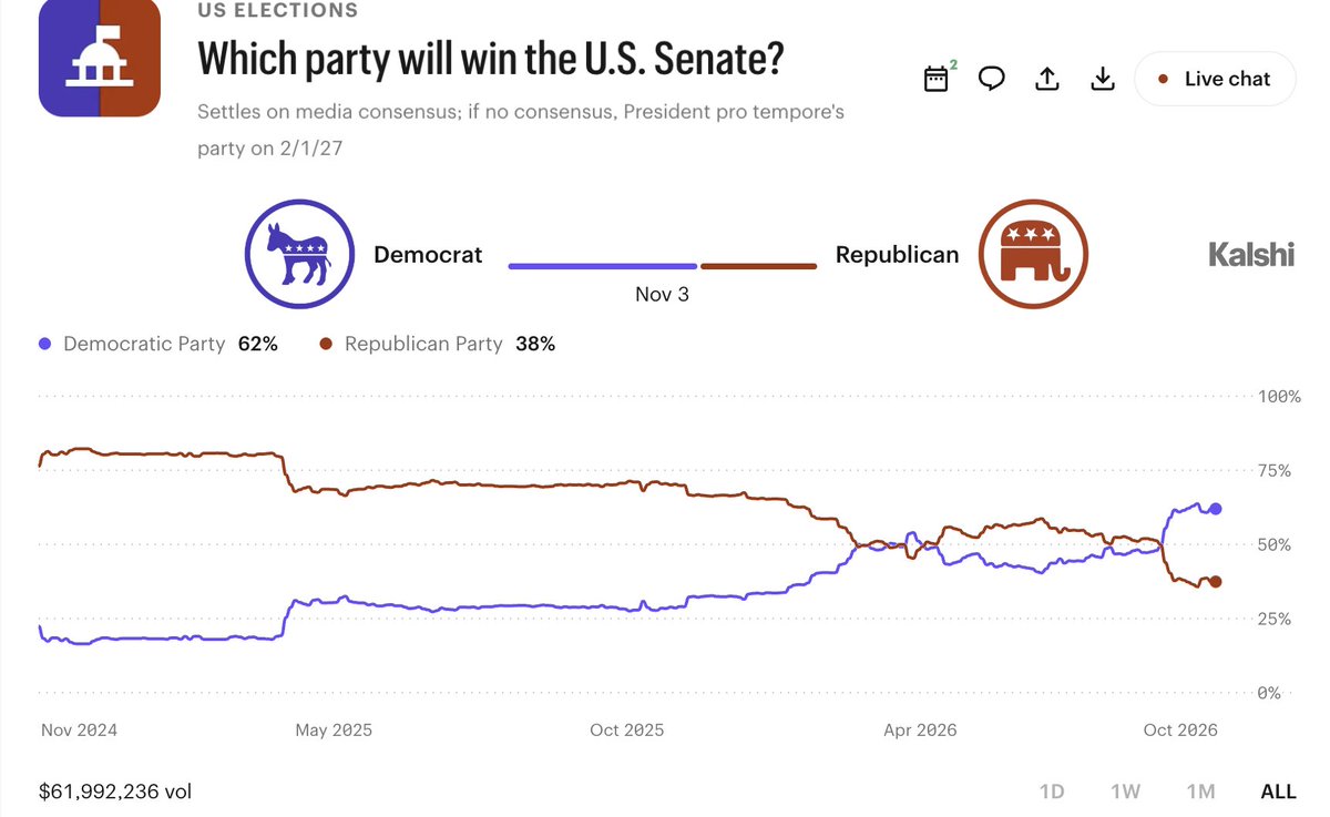 pmoddsHQ's tweet photo. Poly vs Kalshi, same question.

Senate control. Polymarket Democrats 64¢. Kalshi 62¢.

Republicans 37¢ and 38¢. A 2¢ gap is not an arb. Two books, two sets of traders. Fees eat a gap that small.

House was 90¢ on both. The Senate is the one that disagrees.

Which print is late? https://t.co/gq9Qs7tDjc