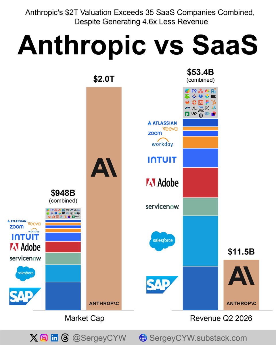 SergeyCYW's tweet photo. Anthropic's Market Cap and Revenue vs. 35 SaaS Stocks

Anthropic is preparing for an IPO. Its revenue reached $4.73B in Q1 2026 and surged to $11.5B in Q2 2026, representing +143% QoQ growth.

Revenue growth at such an extraordinary rate is unlikely to remain sustainable over the long term and will inevitably normalize.

According to a PitchBook analysis, Q3 2026 baseline revenue is estimated at $16.3B, suggesting growth will slow to +41.8% QoQ.

I compared Anthropic's estimated $2T market cap with 35 publicly traded SaaS companies facing Moderate to High Disruption Risk from Anthropic.

Combined market cap of all 35 SaaS companies is $948B, less than half of Anthropic's estimated market cap.

However, their combined Q2 2026 revenue reached $53.4B, compared with Anthropic's $11.5B, meaning the 35 SaaS companies generated 4.6x more revenue.

Looking at valuation multiples, the combined TTM revenue of these SaaS companies is $212B.

For Anthropic, I used its July 2026 annualized revenue run rate of $65B. Run rate represents the latest monthly revenue multiplied by 12, making it a useful metric for evaluating rapidly growing companies.

Based on these figures:

SaaS stocks: P/S at 4.5x
Anthropic: P/S at 30.7x

Anthropic's valuation multiple is 6.8x higher than the combined P/S of the 35 SaaS companies.

Is Anthropic really worth its estimated $2T market capitalization?