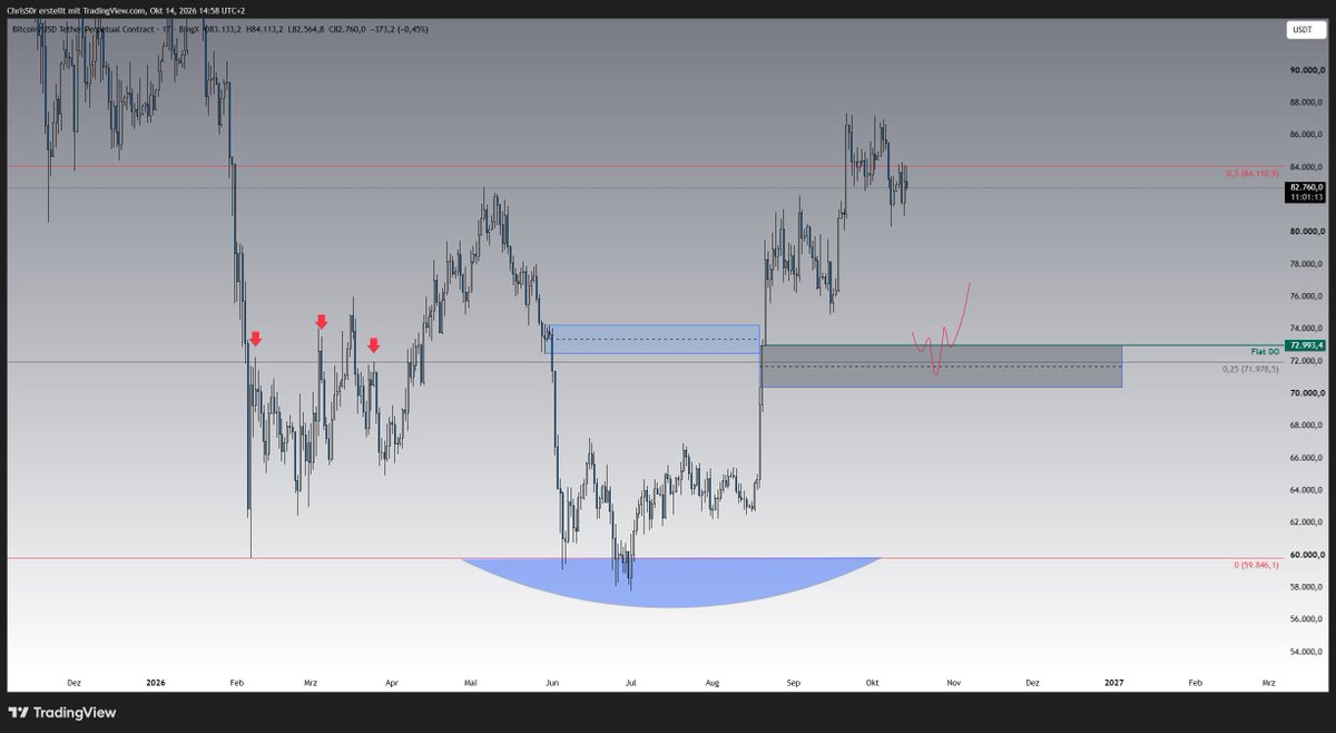 TraderCMZ's tweet photo. $BTC Update:

Gave it a chance to reclaim midrange on some positive CPI, but now accepting back below. Most of CT will bid 75-78, tbh not sure we hold there, might get some last brutal drop into low 70s before leaving midrange behind eventually. https://t.co/yJxjNLIthT
