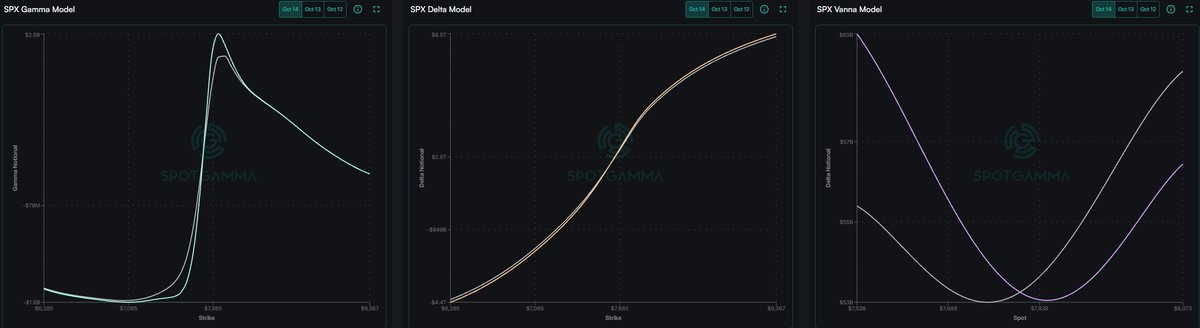 lolo_trading's tweet photo. SPX premarket 14/10: Gamma Model muestra transición en strikes superiores; Delta y Vanna no dan dirección por sí solos. Sesgo NY bajista tras perder 7.800 y 7.790. Clave: VT general 7.775; buscar continuación SHORT o absorción confirmada para un rebote. #SPX #Gamma #Spotgamma https://t.co/CAdz8ERJZ7
