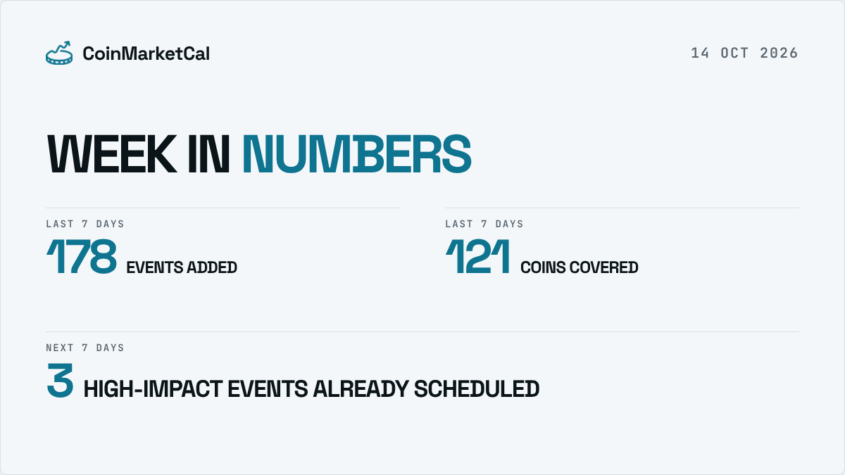 CoinMarketCal's tweet photo. Midweek calendar check:

178 events were added across 121 coins in the last 7 days.

3 high-impact events are already on the calendar for the next 7 days. See what's coming: https://t.co/7TpVDBOvTX

For new events and breaking news, follow @cmcal_bot. https://t.co/3HQ4m6HBtN