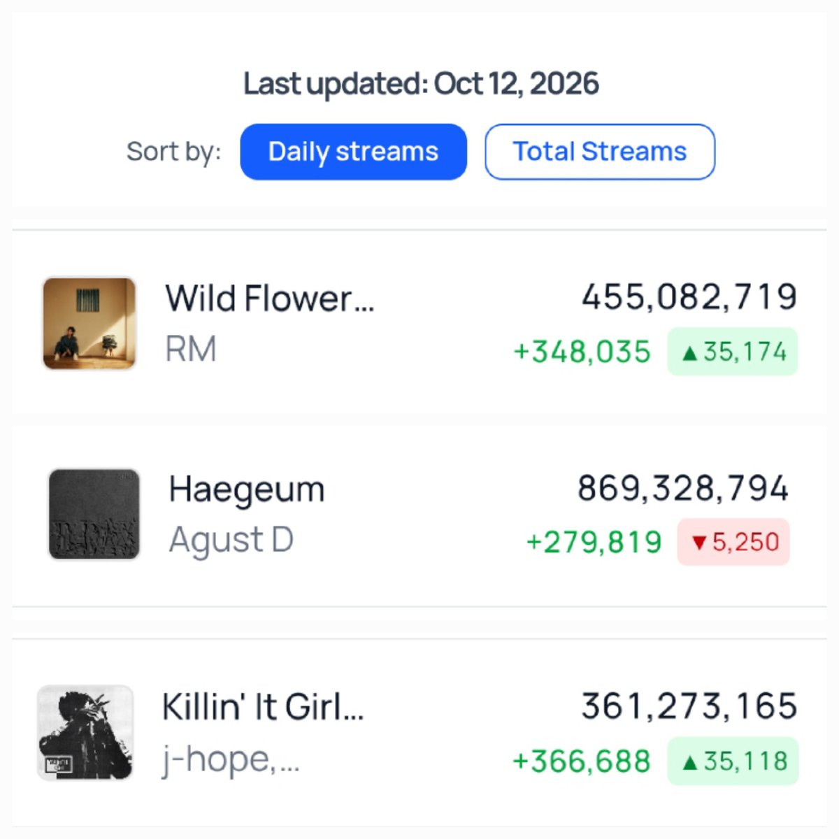 stars7dance's tweet photo. WEEKLY UPDATE (22)*
(every Wed)
#RaplineTo1B predictions based on current daily streams:
🥢Agust D-January 22, 2028
🪻RM-January 25, 2031
🎯j-hope-July 21, 2031
For playlists check out:
https://t.co/n0EFRDgnsf
https://t.co/LIQykSIW1G
https://t.co/0HRGWOMw5p https://t.co/o0PzhPxdQs