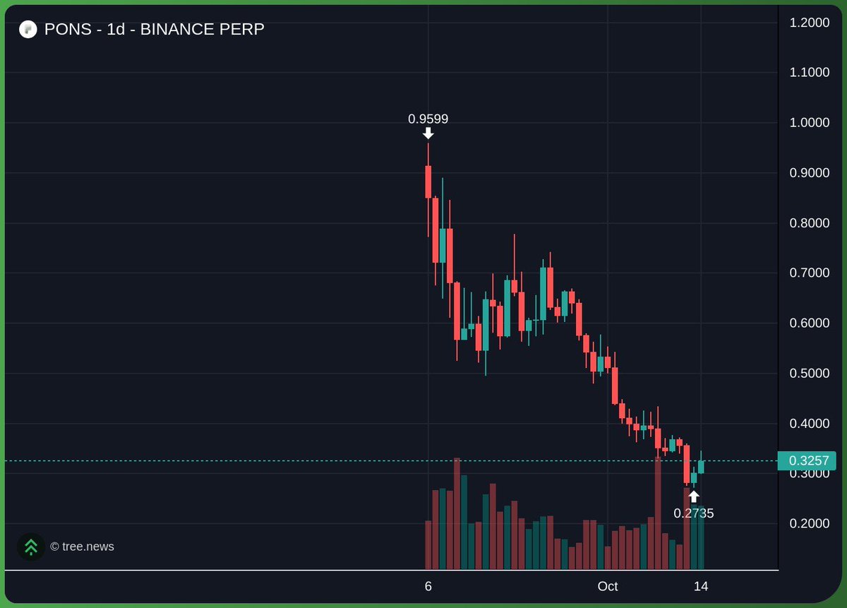 CryptoTHFC's tweet photo. when was the last time perps listing was bullish https://t.co/1tMIeCbmCY