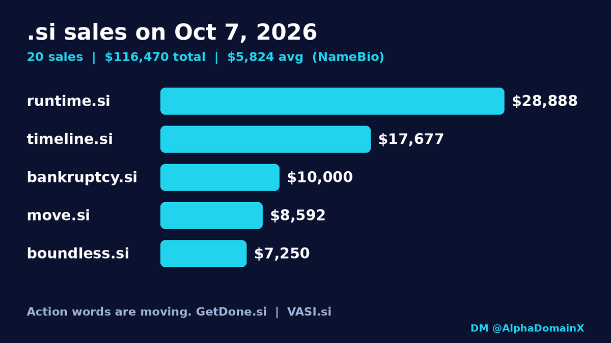 AlphaDomainX's tweet photo. .si on Oct 7 (NameBio): 20 sales, $116,470 total. https://t.co/y5VwHjU2WP $28,888, https://t.co/LYqDlYYKz9 $17,677, https://t.co/XvpKSFvvjd $10,000. Action words are moving. https://t.co/aSqkTjJVXJ and https://t.co/vLYOQty5P2 open to offers / DM. #domains #SI #domaining https://t.co/7I8xiJoRtH