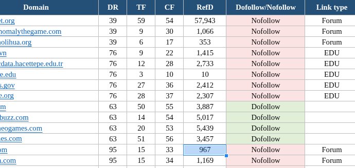 netrunner_co's tweet photo. Got a list of 1200 backlink donors to sort through. First screen already taught me something.

One donor: DR 39, TF 59, CF 54. Another: DR 76, TF 3, CF 10, and just 10 referring domains.

By DR the second one looks twice as strong. By TF/CF it’s barely alive. Sort by DR and you start the day with an .edu that nobody trusts.

So for me TF and CF go first, DR gets checked last. With 1200 rows you won’t eyeball everything, and whatever you sort by decides which ones you ever see.

What do you sort donors by first?
