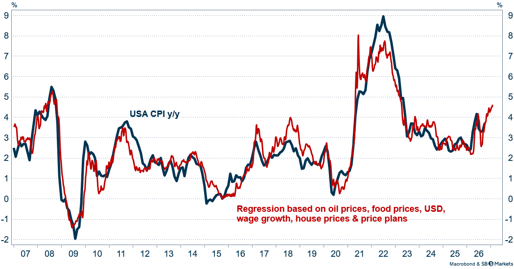 MikaelSarwe's tweet photo. 🇺🇸 Seems like inflation is here to stay. At least for now according to my old CPI model. https://t.co/mCR1u1KtAd