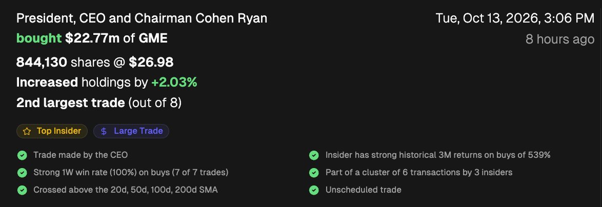 CEOStockWatcher's tweet photo. Ryan Cohen buys another $22m of $GME https://t.co/HEcxDs7Z3l