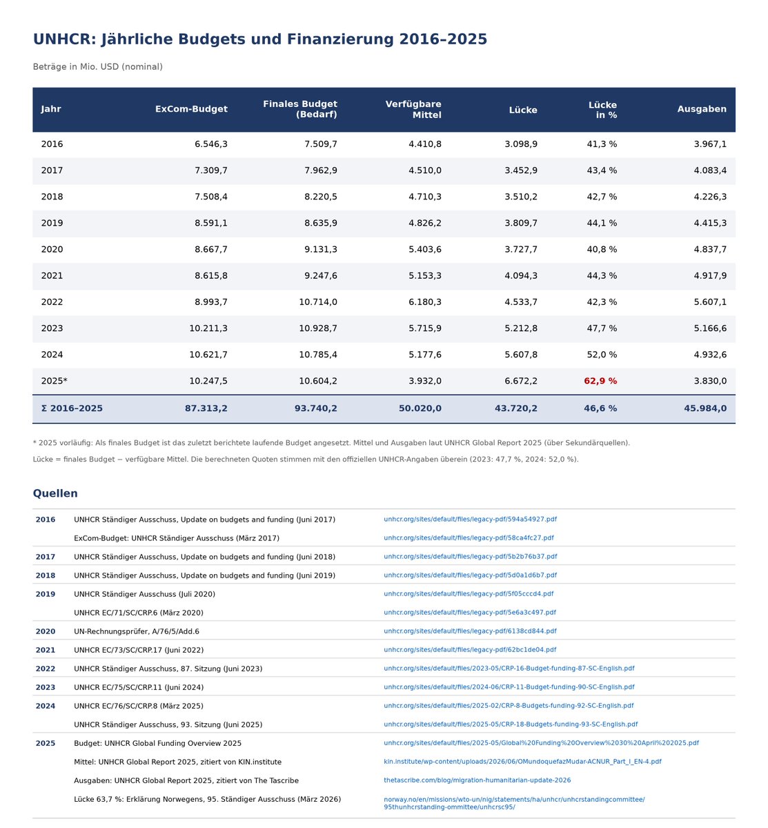 RomanGrabo's tweet photo. Zwei Zahlen, in denen die systemische Fehlausrichtung und Irrationalität des 🇪🇺 und 🇩🇪 Asylregimes besonders krass zum Ausdruck kommt. 

Zwischen 2016 und 2025 hat Deutschland etwa 400 Mrd. € im Zusammenhang mit der Asylmigration ausgegeben. Im selben 1/7
https://t.co/CS2iXUP8am https://t.co/wvS9QMZIcH