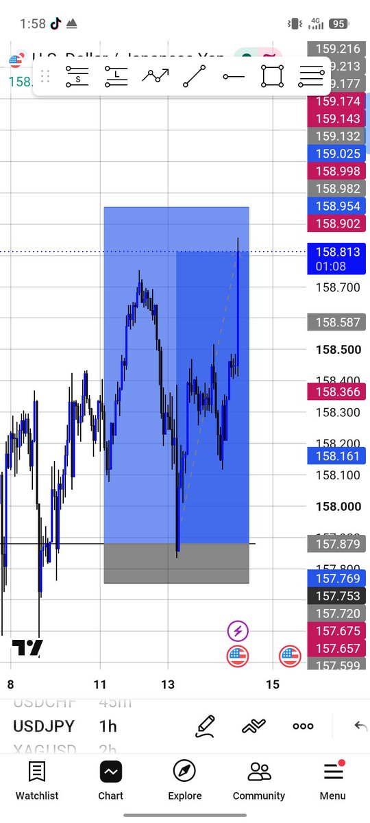 GodspowerM37585's tweet photo. All thanks to CPI
Usdjpy 8rr https://t.co/VA9bNJFv1l