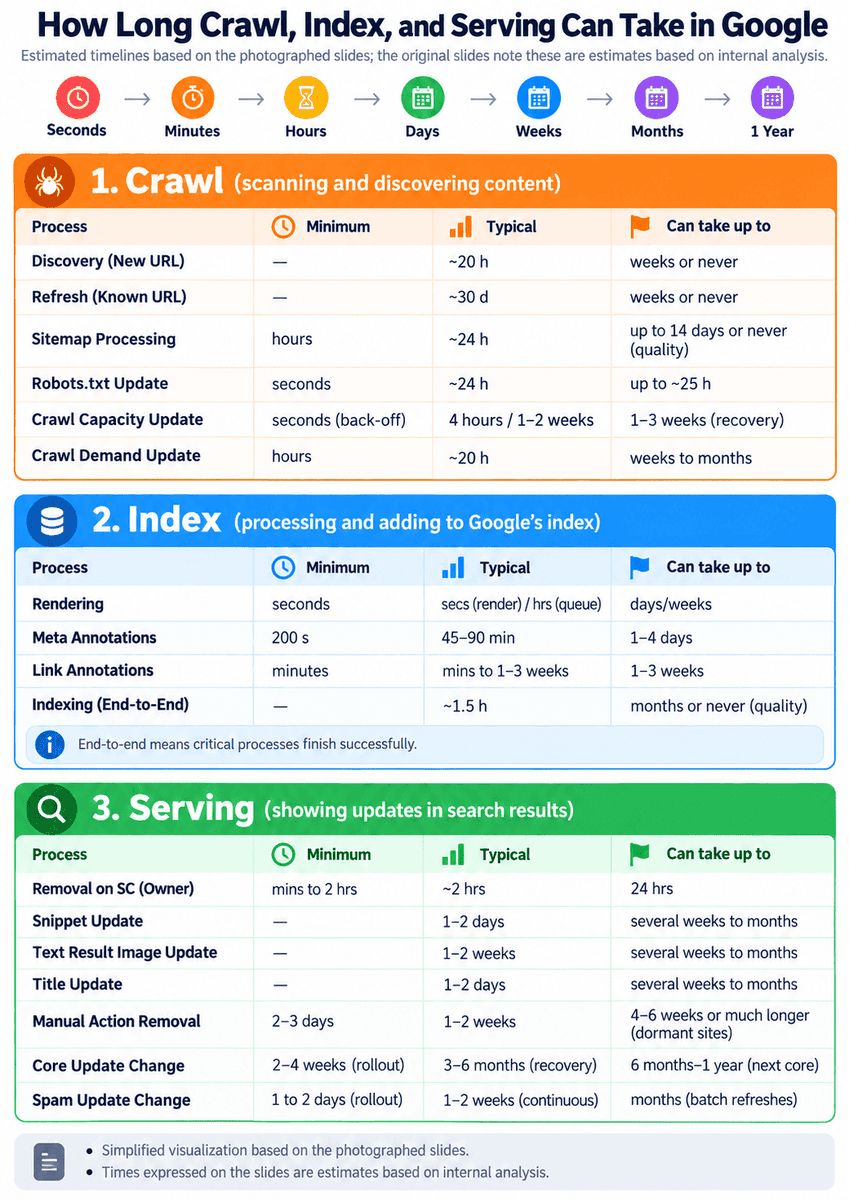 how long google index new site