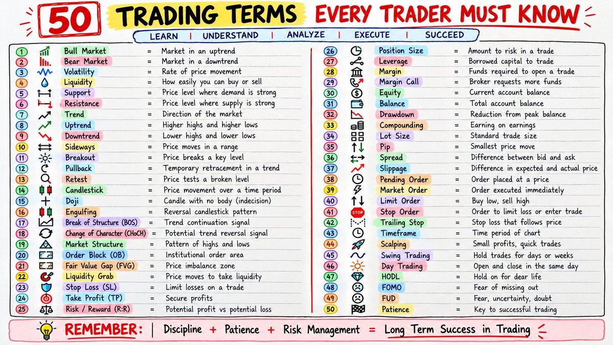 AbhiPX's tweet photo. 50 Trading Terms Every Trader Must Know - From Beginner to Pro! 🧠🔥 https://t.co/aZJovcL0MJ