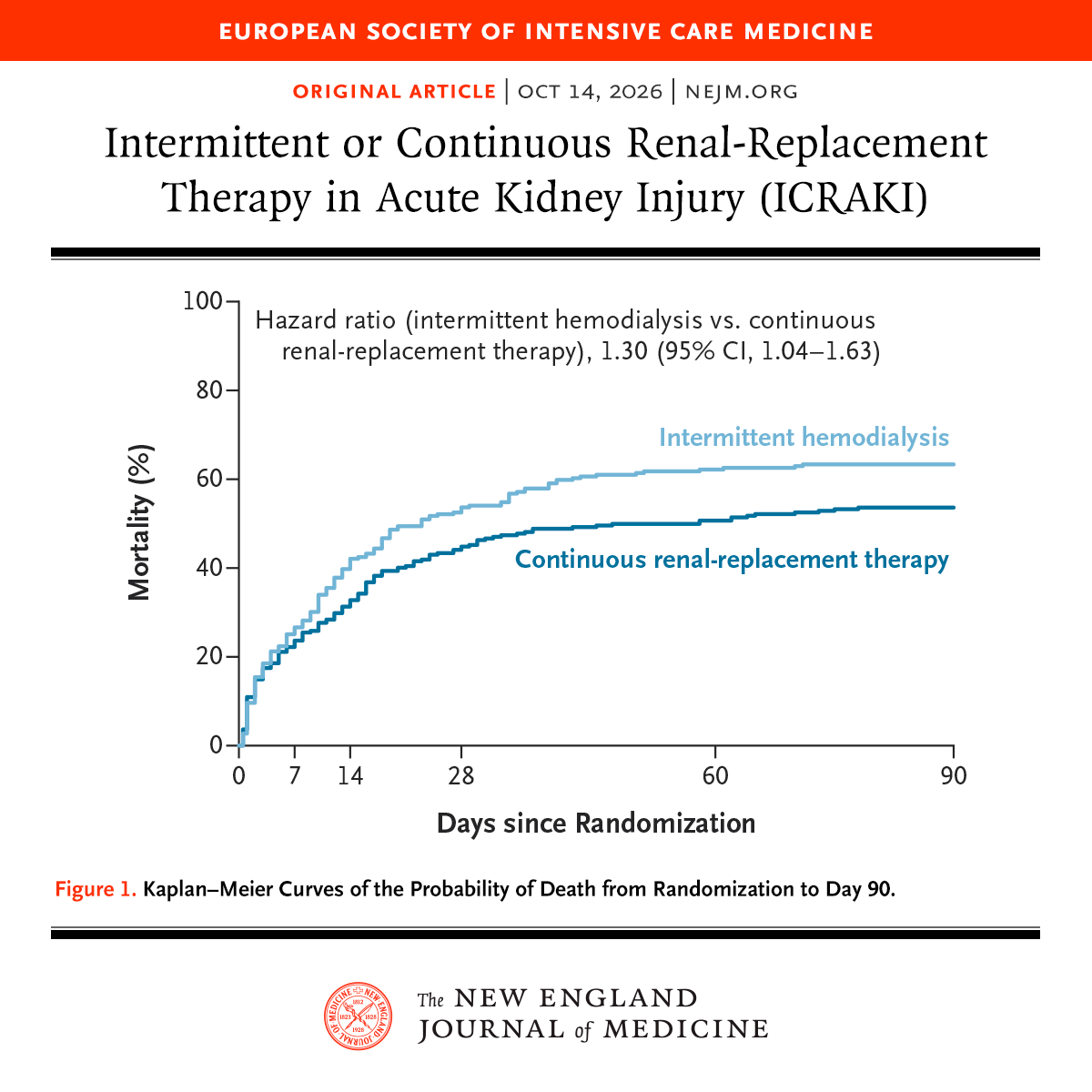 NEJM's tweet photo. Presented at #LIVES2026:

An open-label, randomized, noninferiority trial showed that intermittent hemodialysis was not noninferior to continuous renal-replacement therapy in critically ill adults with acute kidney injury. Full ICRAKI trial results: https://t.co/BrI3bNik8j 

Editorial: Continuous or Intermittent Renal-Replacement Therapy — What is the Question? https://t.co/893IMUseaz