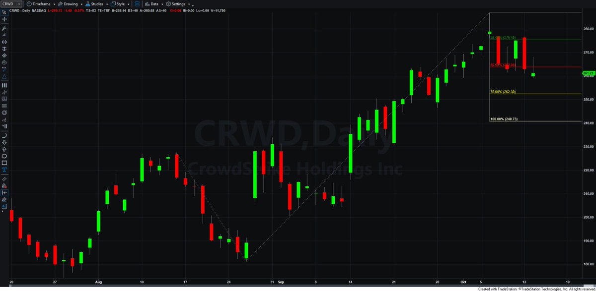 aar_arb's tweet photo. $CRWD Cyber lost its mo-jo. Let’s see if the 240.73$ target provides any meaningful traction for the bulls https://t.co/LiineI1n0E