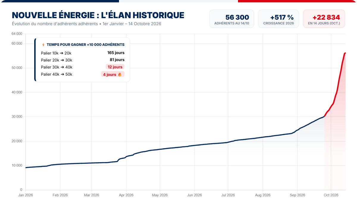 RomainRobi_'s tweet photo. Les chiffres ne mentent jamais : le réveil français a commencé.

En politique, les sondages passent, mais l'engagement réel reste. Depuis le 1er janvier 2026, le nombre d'adhérents de Nouvelle Énergie a été multiplié par 6,2 :
• 1er janvier : 9 128 adhérents
• 1er juillet : 19 565 adhérents
• 1er octobre : 34 228 adhérents
• 14 octobre : 56 300 adhérents

Pourquoi une telle explosion verticale en octobre ? Parce que des milliers de Français qui ne croyaient plus à la politique ont compris que l'alternative sérieuse, régalienne et courageuse est là.

Prochain objectif : 60 000 adhérents d'ici quelques jours.
