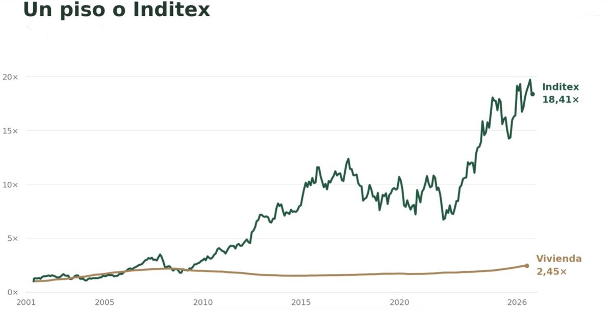 GaliciaInvestor's tweet photo. ¿Un piso o Inditex?

Si en 2001 compraste un piso en España, hoy vale algo más del doble. 

Si ese año compraste acciones de Inditex cuando salió a bolsa, hoy valen unas 18 veces más. Sin contar los dividendos. 

Cojo el ejemplo de Inditex, pero cualquier empresa de calidad serviría para la comparativa.

Y aun así, en casi cualquier casa española te dirán que lo del piso es “invertir” y lo de Inditex es “jugar”.

No digo que comprar un piso sea mala idea. Vivir en tu casa tiene un valor que no tiene nada que ver con el monetario.

Pero me sigue sorprendiendo lo distinto que vemos una cosa y otra.