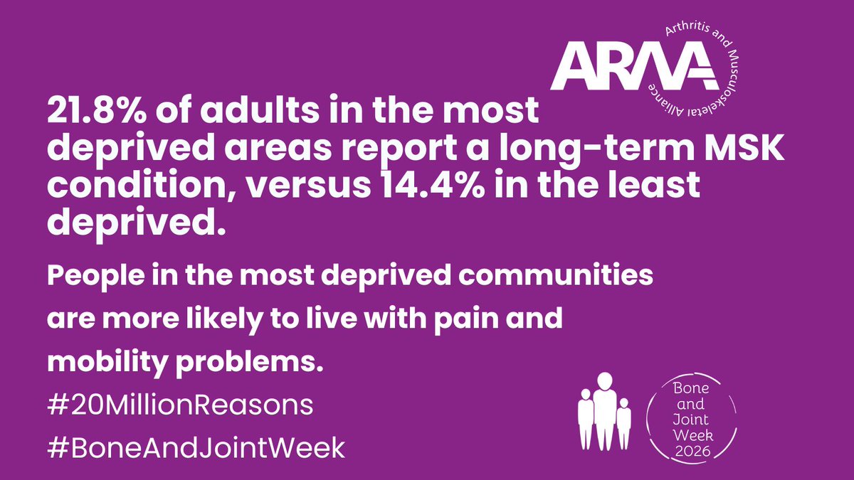WeAreARMA's tweet photo. Where you live, the support around you, and the pressures you face can shape how an MSK condition affects your life. In England’s most deprived areas, 21.8% of adults report a long-term MSK condition, compared with 14.4% in the least deprived areas.
Behind that gap are people managing pain while working, caring for family or trying to stay independent -often with fewer local services, longer waits and less access to early support.
Everyone should have a fair chance to get help early and live well. We need accessible   local services shaped with the people and communities facing the greatest barriers.
There are #20MillionReasons to build a fairer system for MSK health. #BoneAndJointWeek