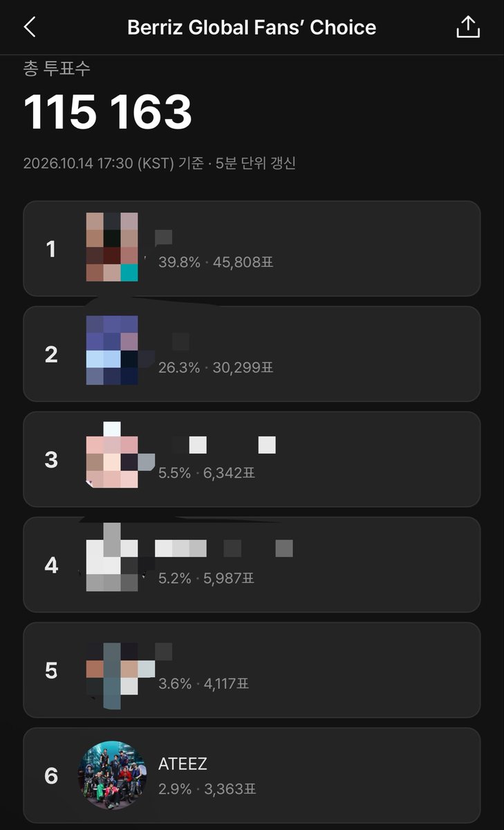 lovelifebeauty_'s tweet photo. 🚨 ATINY, ATEEZ NEEDS OUR VOTES! 🚨

ATEEZ is currently in 6th place for the 2026 KGMA Global Fan’s Choice on Berriz, with only 3,363 votes (2.9%), while 1st place already has over 45,000 votes!

We really need more ATINYs to participate! 

‼️ You can vote ONCE EVERY DAY per account until October 19! Please don’t just vote once and forget about it. Every single daily vote matters!

🔗 https://t.co/tyVExLRLlJ

You can log in using Google, Apple, X (Twitter), or email.

This is for KGMA (Korea Grand Music Awards), NOT MAMA!

Please vote, spread the word, and remind other ATINYs to vote DAILY! Let’s do our best for ATEEZ! 💪🏻