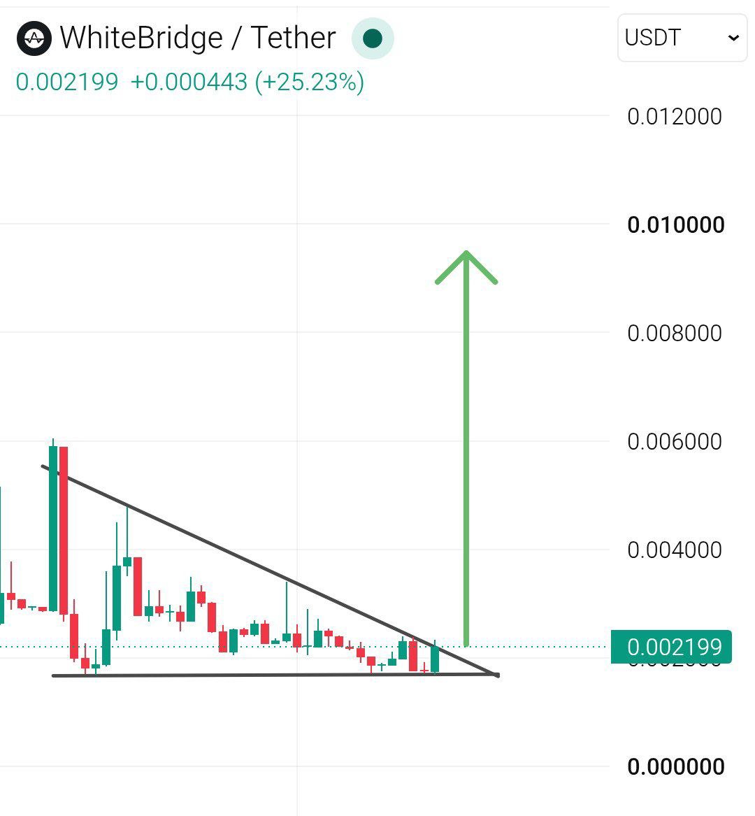 RBTeamBlueRose's tweet photo. $WBAI on kucoin 

Im expecting to break 0.00300 today to run for 3-5x very soon🚀🚀

Get your entry as the chart looks beautiful 

Mega explosion loading 🤌🤌

Telegram link on my bio 🖇️ https://t.co/7aJNVofr95