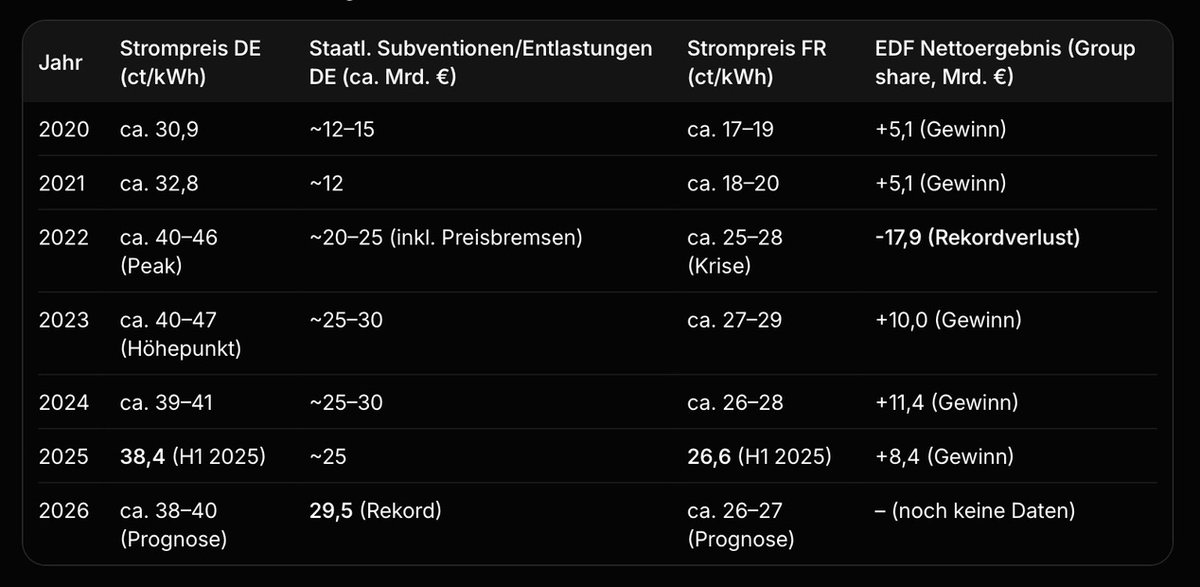 laplayax's tweet photo. @CmdrPirx @StaffanReveman Exakt. Gesamtkosten!

Solarerzeugungspreis + Batteriespeicher + Gas/Kohle/Importstrom = teuer und klimaschädlich

Rein Nuklear mit etwas Gas für steuerbarkeit  = CO2 arm und günstig https://t.co/yKPxGPtrXI