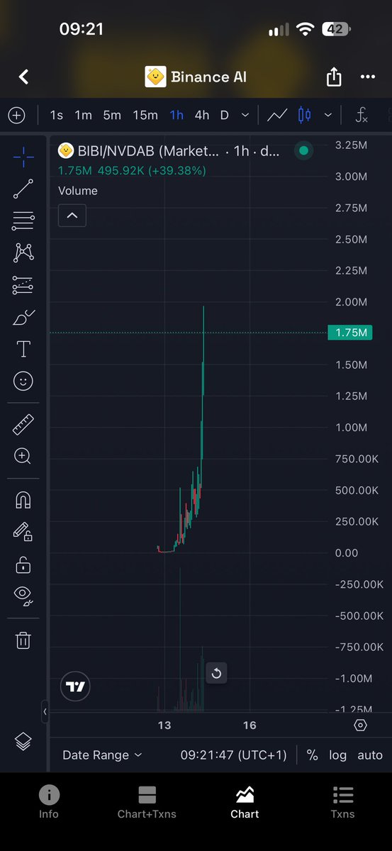 cryptomidas01's tweet photo. People are finally clocking the Binance AI ‘mascot’ $Bibi and sending one properly

Same playbook will play out when people at long last open their eyes that there has been a BNB mascot for longer than they could believe

His name is $BUILDER https://t.co/sD6QGNoVY0