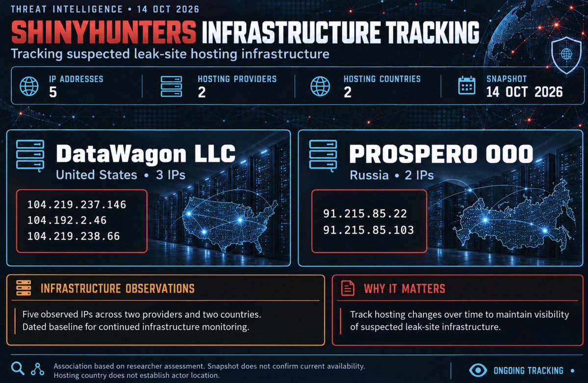 PadelLifeUK's tweet photo. 🚨 CURRENT SHINYHUNTERS INFRASTRUCTURE 

🇺🇸 DataWagon LLC — 3 IPs
🇷🇺 PROSPERO OOO — 2 IPs

Five IPs across two providers. Tracking continues. 👀

#ShinyHunters #ThreatIntel https://t.co/LNvJte4sqM