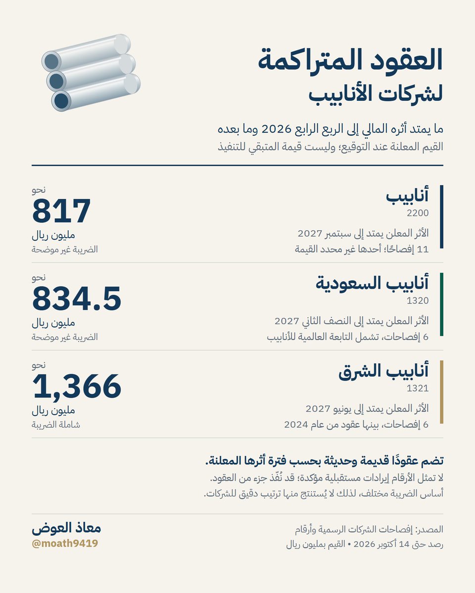 moath9419's tweet photo. العقود المتراكمه لشركات الانابيب المدرجه في تاسي 

جمعتها لكم 🌷🌷 https://t.co/FcogwAzDHN