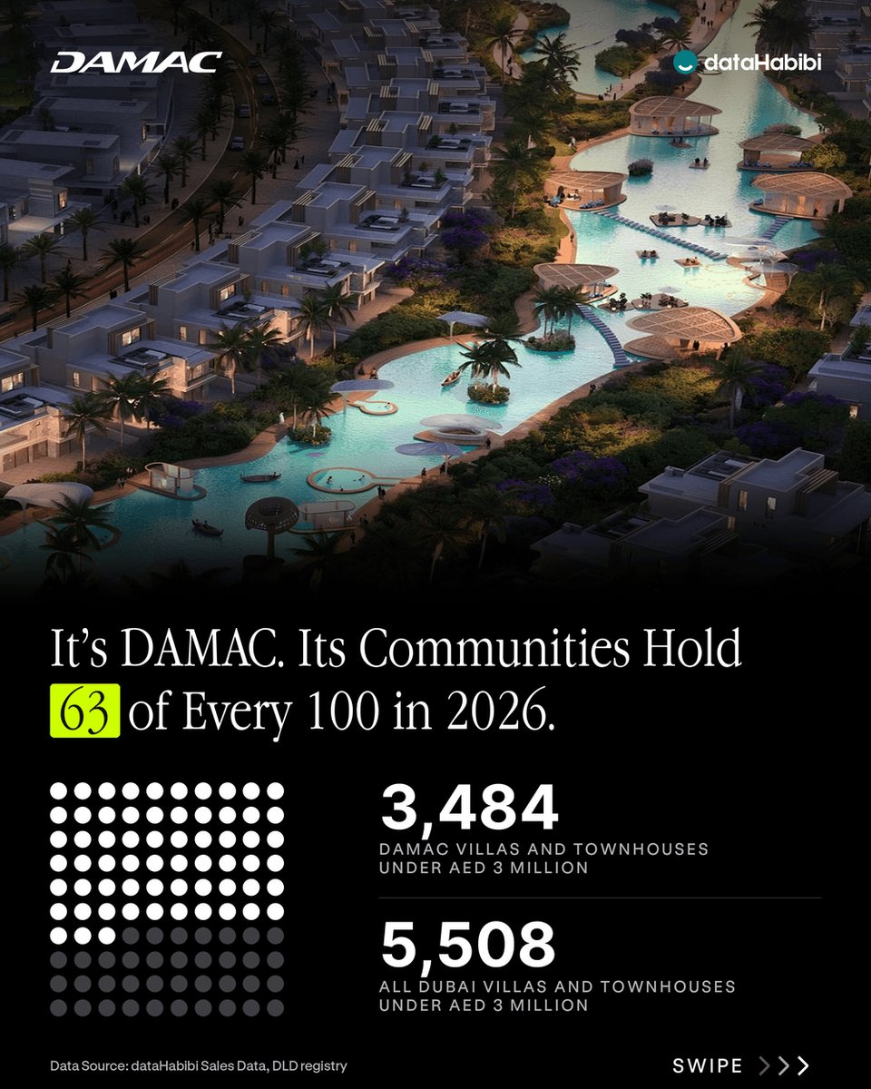 datahabibi_ae's tweet photo. One developer holds 63 of every 100 Dubai villas and townhouses sold under AED 3M in 2026. It's DAMAC: 3,484 of 5,508 registered from 1 Jan to 11 Oct. They're registered sales, though, not asking prices. #Dubai #DubaiRealEstate https://t.co/8nxOdYoX86