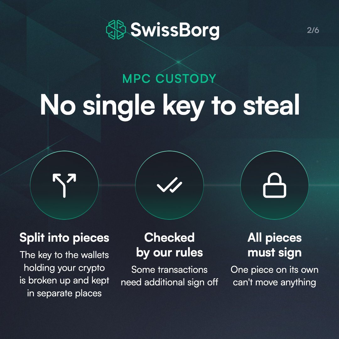 swissborg's tweet photo. Hardware wallet news has many rethinking how they hold crypto.

Self-custody means getting every step right, from genuine, untampered hardware to keeping your recovery phrase safe.

At SwissBorg, there’s a better way, without the stress.

Swipe to see how we protect your crypto.