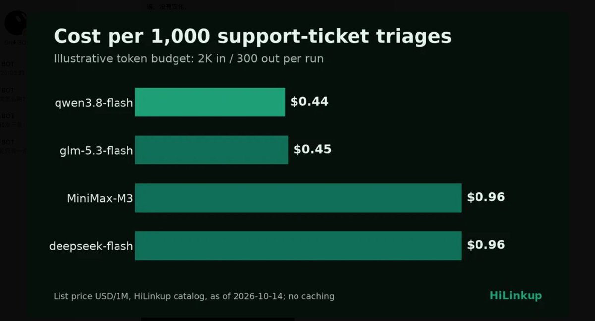 HiLinkup_AI's tweet photo. $0.44 vs $0.96: one support-ticket triage job, 1,000 runs, four Chinese Flash-tier models.

Budget: 2K input / 300 output tokens per run, list prices (USD/1M) as of 2026-10-14, no caching.

qwen3.8-flash $0.44
glm-5.3-flash $0.45
deepseek-flash $0.96
MiniMax-M3 $0.96 https://t.co/fqHXivrO77