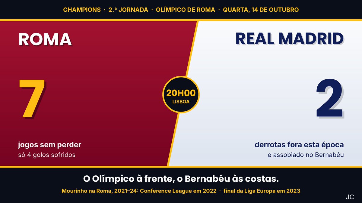 CriterioeRigor's tweet photo. ROMA–REAL MADRID — ANTEVISÃO
Liga dos Campeões, 2.ª jornada da fase de liga | Quarta-feira, 14 de outubro de 2026, 20h00 (Lisboa) | Estádio Olímpico de Roma

O Olímpico à frente, o Bernabéu às costas

Há regressos que se fazem de braços abertos e outros de punhos cerrados. José Mourinho volta esta quarta-feira ao Estádio Olímpico com as duas coisas na bagagem: a memória de três épocas na Roma, com a Conference League de 2022 e a final da Liga Europa de 2023, e o peso de um Real Madrid que ganha sem convencer.

Em Roma, o estádio vai lembrar-lhe o passado. Em Madrid, o Bernabéu já lhe lembrou o presente. No sábado, ao intervalo do jogo com o Villarreal, com 0-0 no marcador e um único remate enquadrado em 45 minutos, as bancadas assobiaram a equipa. O Madrid acabou por ganhar 1-0, com Diomande a marcar, Courtois a segurar e Vinícius a deixar a equipa com dez. Três pontos no bolso, a desconfiança intacta.

Os assobios não nasceram do nada. O Madrid já perdeu fora com o Betis e com o Atlético, sofreu na segunda parte da estreia europeia frente ao Inter (2-1) e chega a Roma sem Militão, Rodrygo e Asencio. É uma equipa de golpes, não de domínio: tem Mbappé, Bellingham e Valverde para decidir um jogo em dois toques, mas raramente manda nele.

Do outro lado está uma Roma que ainda não perdeu. Sete jogos, apenas quatro golos sofridos, e Gasperini a pôr a equipa a pressionar alto, como quem fecha as janelas antes da tempestade. Tem Malen, autor de seis golos em sete jogos, e Dybala para jogar entre linhas. Mas também tem feridas: Svilar está fora e Gollini vai à baliza, Cristante não deve jogar, e a equipa vem de um 0-0 com o Como em que esteve mais de meia hora com dez. Há pernas cansadas no Olímpico, mesmo que o barulho as esconda.

O jogo deve decidir-se no meio-campo. Se Tchouaméni e Valverde saltarem à pressão sem cobertura, Dybala recebe nas costas e o Olímpico levanta-se. Se ficarem baixos de mais, a Roma ganha metros e confiança. A porta de saída do Madrid está nas costas dos alas romanos, onde Vinícius e Mbappé podem transformar uma bola recuperada em golo em três passes. Vinícius está suspenso na LaLiga, mas livre para a Champions. Resta saber se Mourinho lhe devolve a confiança depois do vermelho de sábado.

Mourinho sabe ganhar em estádios hostis, e conhece este melhor do que ninguém. Sabe quando arrefecer o jogo, quando o partir com faltas, quando deixar o relógio trabalhar. Só que desta vez um 1-0 sofrido talvez não chegue. Pode valer três pontos; não compra o perdão do Bernabéu.

O histórico sorri ao Madrid, com oito vitórias em 12 jogos frente à Roma na Champions. Mas o histórico não joga. Mourinho entra no Olímpico com dois estádios a olhar para ele: à frente, o que o idolatrou; às costas, o que assobiou a sua equipa. Para calar os dois, não lhe basta ganhar. Tem de convencer.

Onzes prováveis (não confirmados):
Roma (3-4-2-1): Gollini; Mancini, Ndicka, Hermoso; Molina, De Roon, Koné, Wesley; Dybala, Pellegrini; Malen.
Real Madrid (4-2-3-1): Courtois; Dumfries, Konaté, Huijsen, Cucurella; Tchouaméni, Valverde; Arda Güler, Bellingham, Vinícius; Mbappé.

Mourinho cala o Olímpico e o Bernabéu de uma só vez?

Nota editorial: Conteúdo de autoria e responsabilidade humanas, com apoio de ferramentas de IA na pesquisa, organização e revisão textual.
© Jogo Crítico | JC