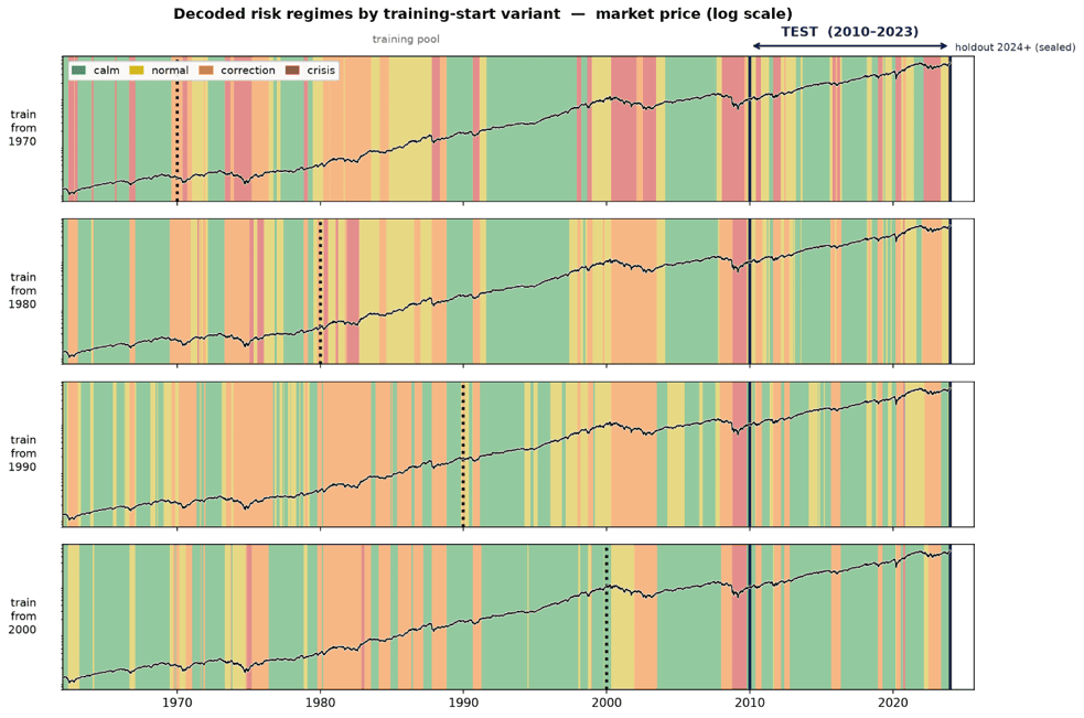 quantpedia's tweet photo. Does More History Help? A Market-Regime HMM and the Trouble with Out-of-Sample Evaluation

This article investigates whether longer historical training periods improve the out-of-sample performance of a Hidden Markov Model (HMM) used for identifying financial market regimes. Four four-state Gaussian HMMs are compared, differing only in the starting point of their training data (1970, 1980, 1990, and 2000), while being evaluated on the same test period. The model uses five market-based features capturing volatility, drawdowns, credit conditions, and sector rotation to identify latent risk regimes.

The results show that selecting models solely by out-of-sample likelihood can lead to misleading conclusions, favoring shorter training histories that fail to capture crisis regimes. When evaluated using regime stability, economic interpretability, and strategy-based metrics, the model trained on the longest history provides better generalization and avoids overfitting.

The study highlights that validation methodology and evaluation criteria are as important as model design and data length when assessing regime-based investment models.

https://t.co/TfpVCHIPKO

#HMM #market #timing #risk #regimes #model #quant #trading