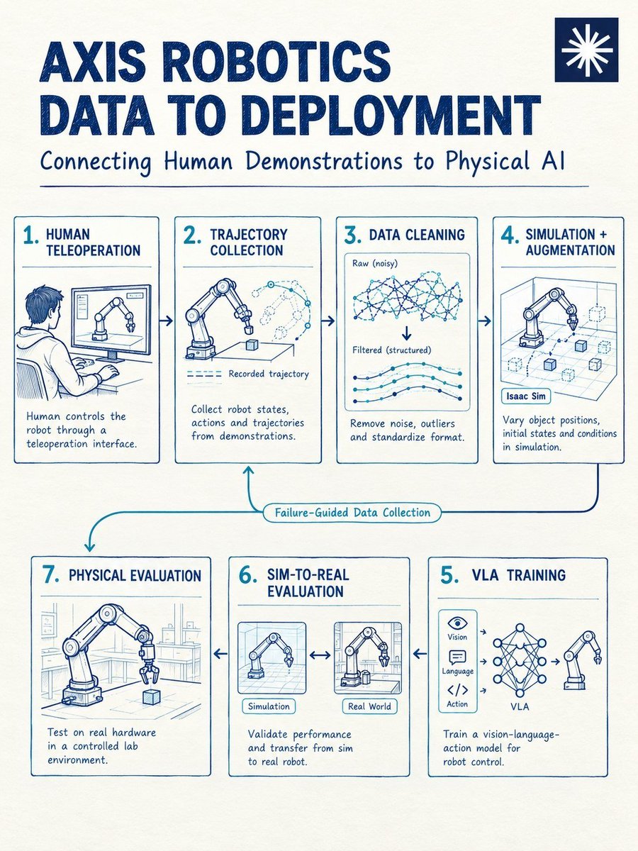 Axis data-to-deployment pipeline spanning teleoperation, trajectory cleaning, simulation augmentation, VLA training, and physical evaluation