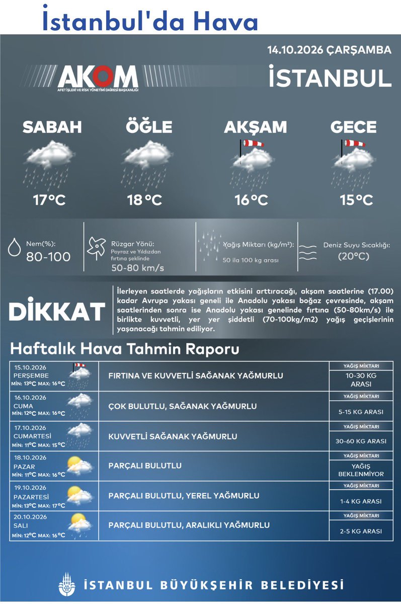 ParaCiro's tweet photo. ⚠️ İSTANBUL’DA SAAT SAAT YAĞIŞ VE FIRTINA UYARISI

📅 14 Ekim Çarşamba | AKOM tahmini

🌧️ 09.00–12.00
İstanbul genelinde sağanak geçişleri bekleniyor. Rüzgârın kuvvetli esmesi öngörülüyor.

🌧️ 12.00–17.00
Avrupa Yakası genelinde ve Anadolu Yakası’nın Boğaz çevresinde yağışın etkili olması bekleniyor.

💨 17.00’den sonra
Yağışın Anadolu Yakası genelinde kuvvetlenmesi; yer yer şiddetli sağanak ve fırtına görülmesi bekleniyor.

🌬️ Rüzgâr: Hamlelerle 50–80 km/sa
🌧️ Beklenen toplam yağış: 50–100 kg/m²
🌡️ Sıcaklık: Sabah 17°C, öğle 18°C, akşam 16°C, gece 15°C civarı.

⚠️ Dikkat: Su baskını, ağaç ve direk devrilmesi, çatı uçması ve trafikte aksamalar yaşanabilir. Zorunlu olmadıkça riskli bölgelerde dikkatli olun.

🔗 Kaynak: https://t.co/vpuIz24yk1

#İstanbul #AKOM #HavaDurumu #KuvvetliYağış #Fırtına #İBB
#Yağmur