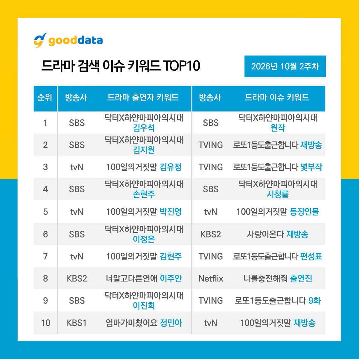 everlovejy's tweet photo. Good data second week of Oct 2026

Drama Search Issue Keyword (Actors)

#3 #KimYoojung #김유정 
#5 #ParkJinyoung #박진영
#7 #KimHyunjoo #김현주

Top 10 TV Drama Search Response:

#2 #100DaysOfDeception #100일의거짓말 https://t.co/wjegZl2fou