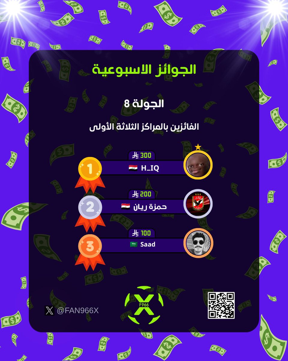 Fan966X's tweet photo. 💵 جوائز الجولة 8 💵

نبارك للفائزين بالمراكز الثلاثة الأولى للجولة 8 👏🏻🎉

🥇 المركز الأول: فريق Harith [120 نقطة]
@HH100iq 
🥈 المركز الثاني: فريق يلا بينا [117 نقطة]
@qp0dxc 
🥉 المركز الثالث: فريق Special One [116 نقطة]
@aurasaad 
 
مبروك للفائزين، وحظًا أوفر للجميع في الجولات القادمة 🤝