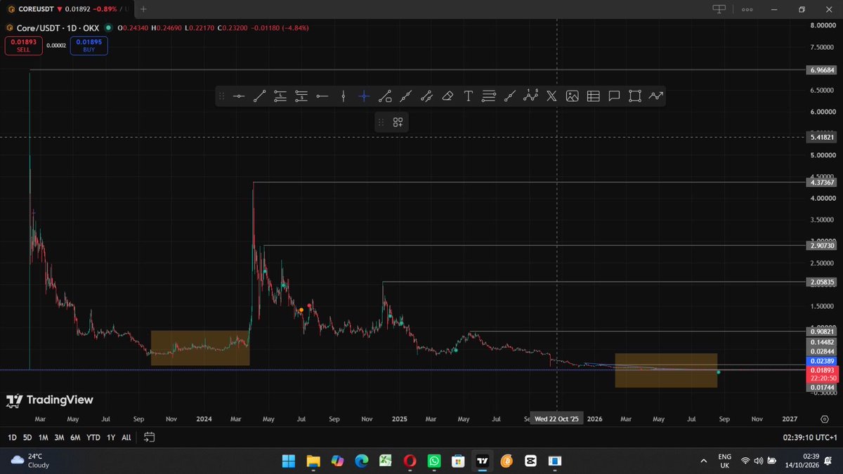 NedunckDefi's tweet photo. Entire Life of $CORE @Coredao_Org 📊

From 8th Feb, 2023 to 14th Oct, 2026, that is 1,345 days of Bulls and Bears testing $CORE.

Key Levels.
$0.48 to $4.3
$1.2 to $2.9
$0.7 to $2.01
Now $0.019 to what? Or more Dip?

After 7 months of accumulation in 2023/24, April saw $CORE rise from $0.47 to $4.3. A similar pattern has been forming in recent months. Do you think $CORE can ever reclaim such key bullish levels marked on that Chart? 📈