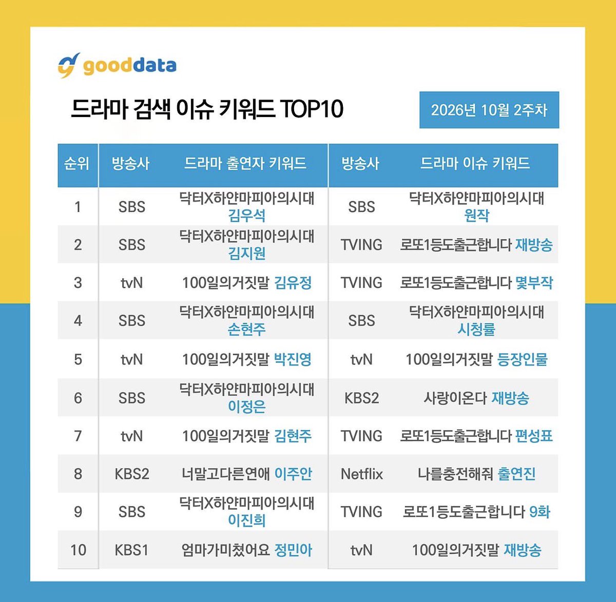 Jinyoungbase's tweet photo. Park Jinyoung ranks No. 5 on TOP 10 Drama Search Issue Keywords by Gooddata. (2nd Week of October)

“100 Days of Deception - Park Jinyoung - Cast Members”

#박진영 #ParkJinyoung #100일의거짓말 #100DaysOfDeception https://t.co/SskTWNHNIK