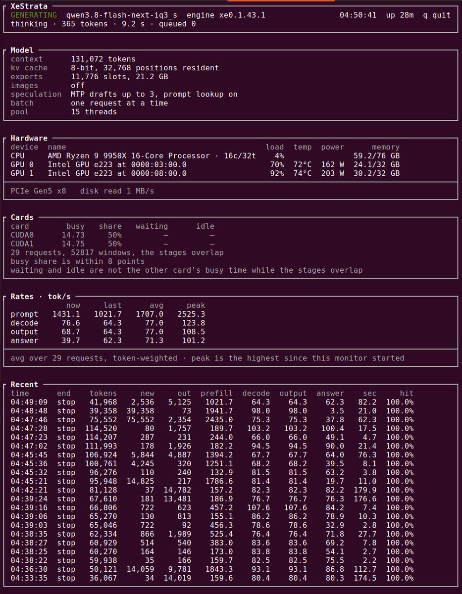 curliph's tweet photo. Run XeStrata (pipeline_widows=2 and k=23) with Pi agent and a concrete design task (logic circuit design & verficaiton). IQ3_S quant, 2x B70. It's quick good, but still room for improvement compare to R9700. Great job @maruru_289 @coldniko #Strata #XeStrata #B70 https://t.co/TUkN77S3eD