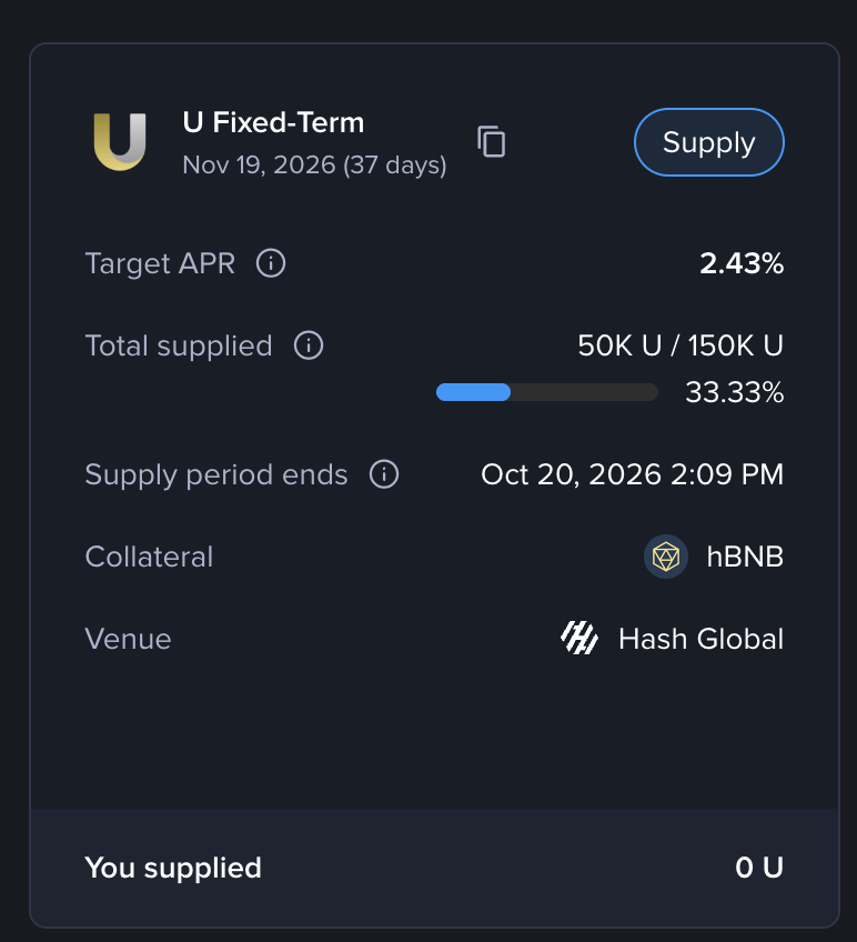 VenusProtocol's tweet photo. 🟦🟦⬜⬜⬜⬜ 33.33% FILLED!

The Hash Global Fixed Rate Vault is gaining traction on Venus. 🔒

💰 50k/150K $U supplied
🎯 2.43% Target APR
⏳ 7-day supply window

Powered by hBNB collateral, in collaboration with @HashGlobal, @DigiFTTech & @UTechStables.

The vault is open for $U deposits. Don't miss the supply window!
👉 https://t.co/1SnP8WUXys