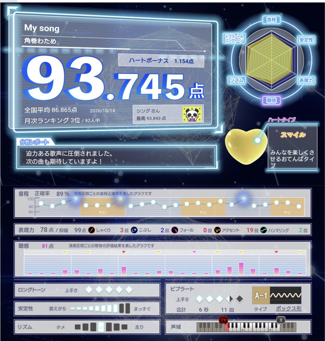 meteoraito1716's tweet photo. うーん…！いずれMy songは95点以上出したい…！ https://t.co/hUSKR2WFgR
