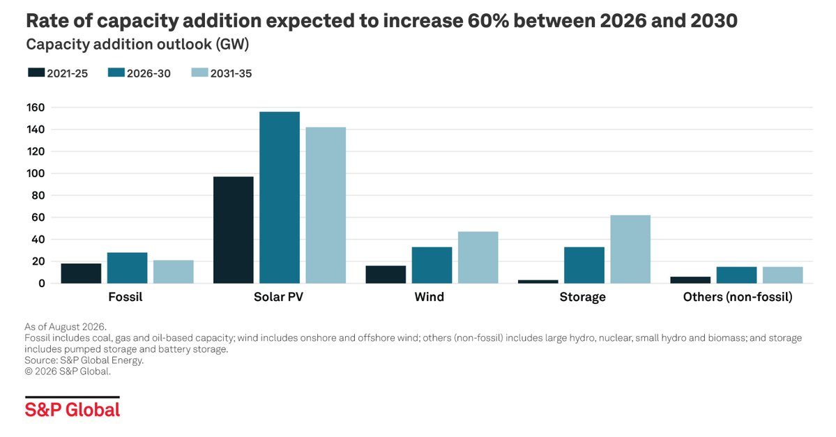 SPGlobal's tweet photo. India achieved its 2030 Nationally Determined Contribution target of 50% cumulative installed capacity from non-fossil sources ahead of schedule; the 2035 target is 60%. But early progress on capacity targets also changes the nature of the challenge. It is now moving from clean capacity creation to ensuring supply mix, reliability, flexibility and procurement.

Explore our full collection of research: https://t.co/FtCCTu7N6o