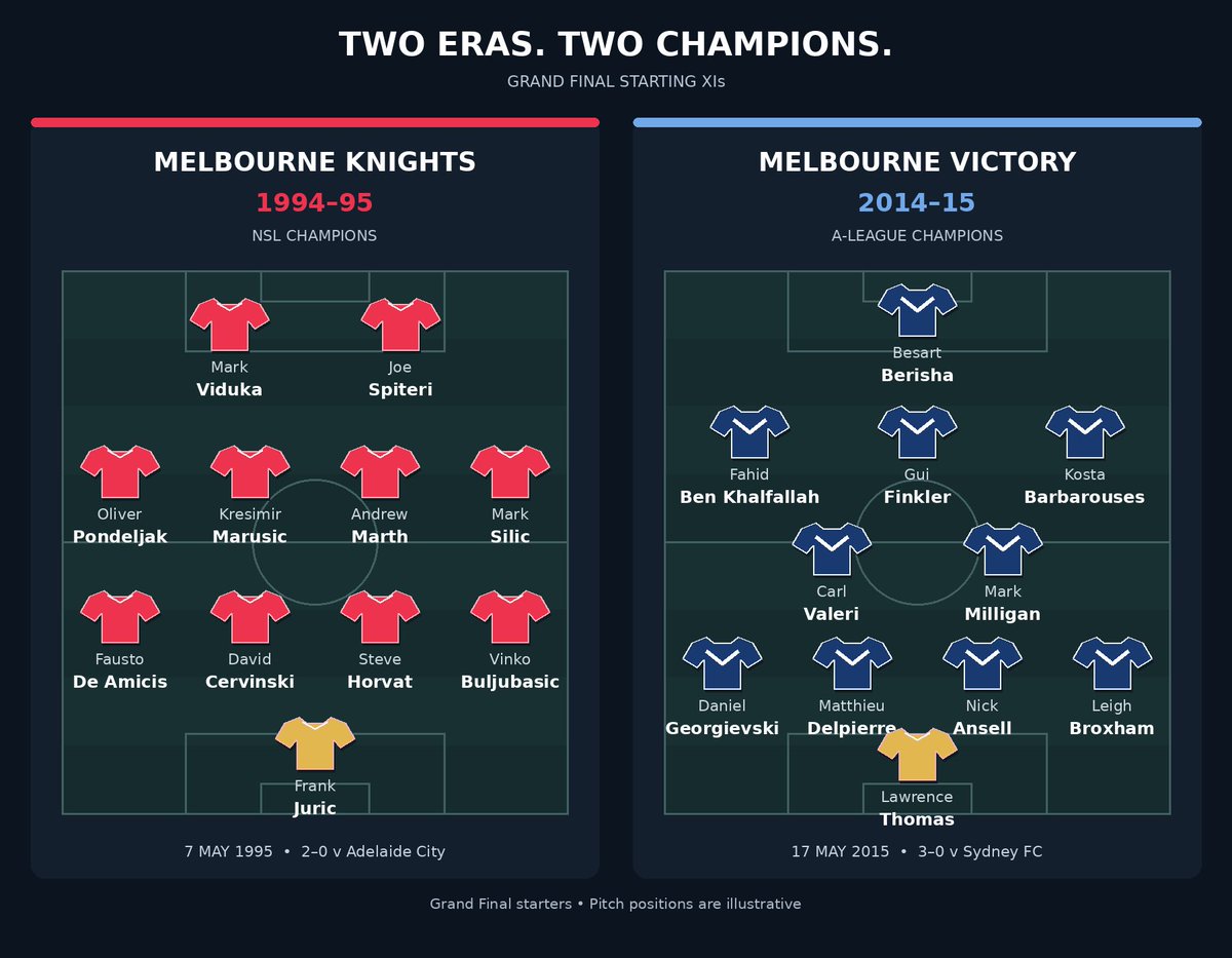 JohnGrimaud_AU's tweet photo. Who wins??
@gomvfc @MelbKnights 
🇦🇺⚽️ https://t.co/0yZASvr9PV