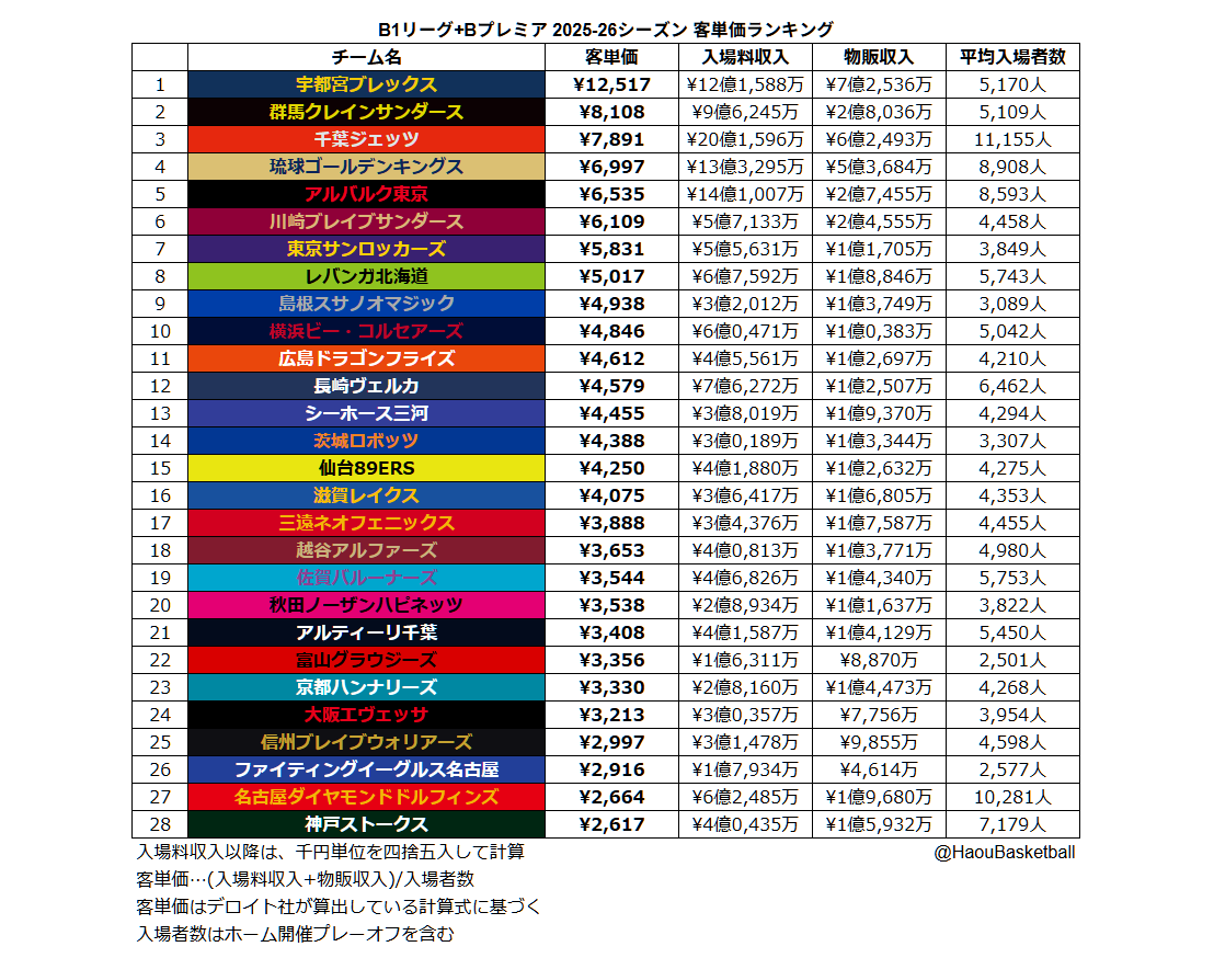 HaouBasketball's tweet photo. 【B1リーグ・2025-26シーズン客単価ランキング🎟️】

Q.客単価って？
A.デロイト社がKPIとして算出している値で、「お客さんが1試合に払う平均金額になるべく近い金額」💵 https://t.co/1skuiB5RtT