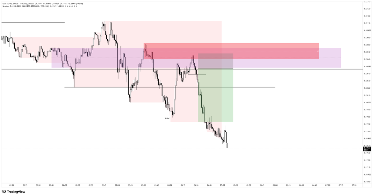 Exactly_J's tweet photo. My EURUSD order during today’s London session that didn’t get triggered.🙄
#eurusd #xauusd #forex #forextrading #crypto #trade https://t.co/ixTQboPIWz