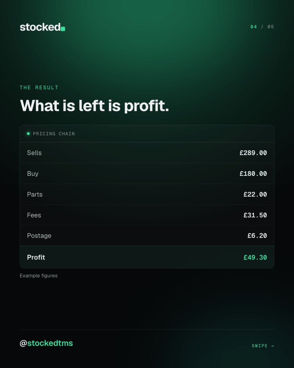 stockedtms's tweet photo. From buy price to profit, line by line.

Buy £180.00. Parts £22.00. Fees £31.50. Postage £6.20.
Sells £289.00. Profit £49.30.

Which line do you skip?

#ebayseller #pricingstrategy https://t.co/JAYJAXUyNw