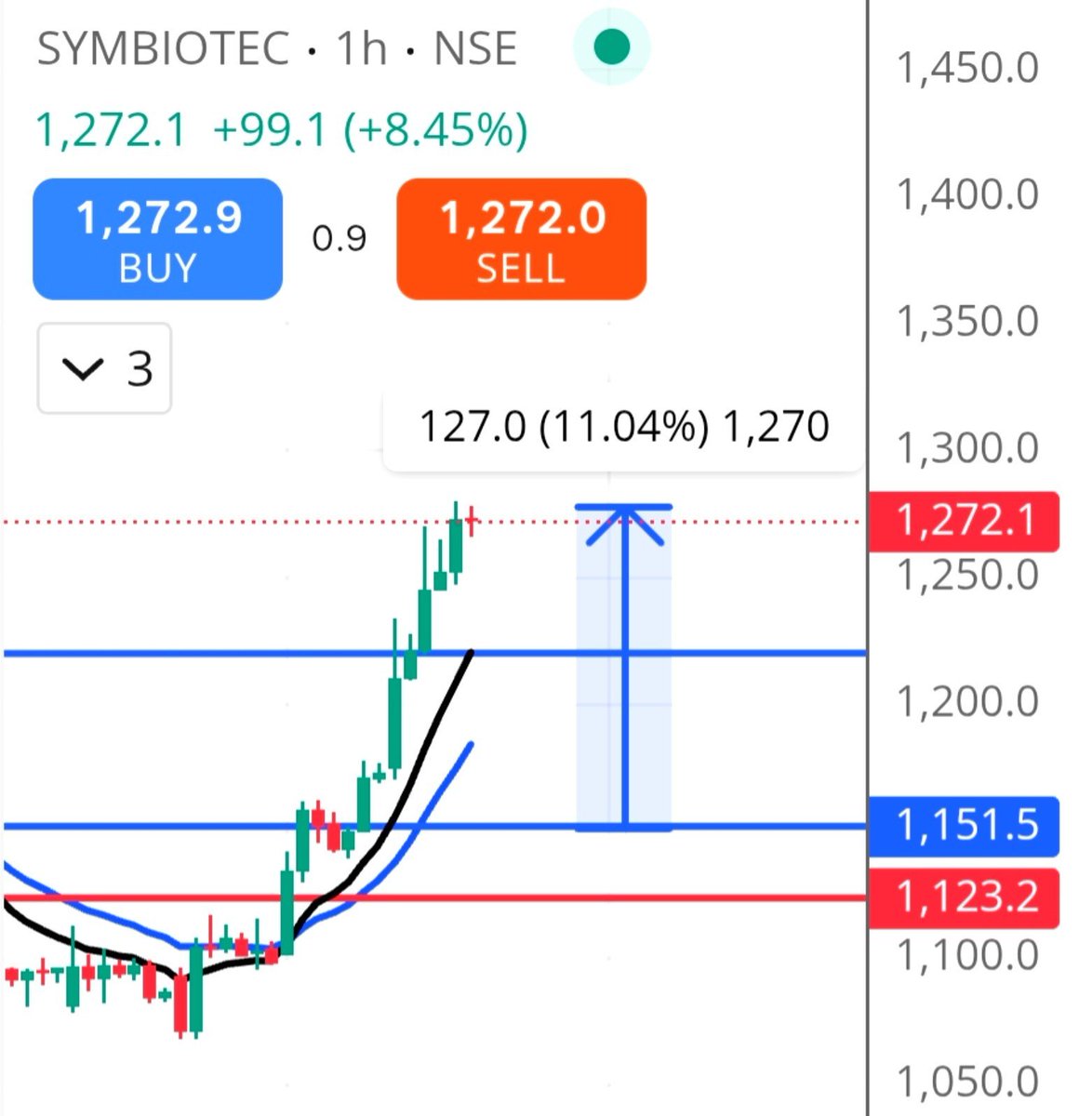 Tradersunny_'s tweet photo. #symbiotec up by 11% 🔥 

No more follup on this stock 
Repost 🔁 Like ❤️ Follow ✅ 

#stocks #swingtrading #stockmarket #swingtradingstocks https://t.co/u9y5A1ea5S