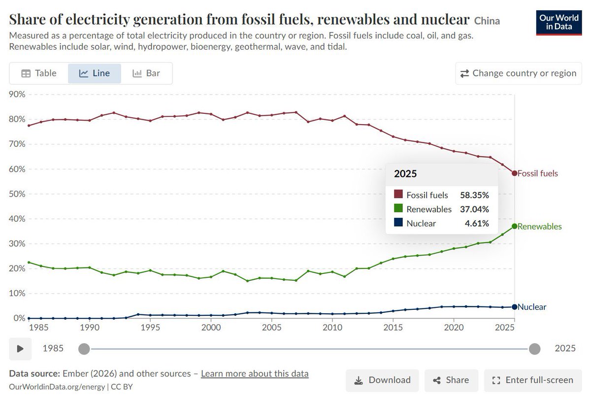 DrBrunoBurger's tweet photo. @swing195765137 @MForgeng Die Strategie Chinas sind erneuerbare Energien. Sie wachsen sehr stark. Die Kernenergie liegt bei 4,6 Prozent.
https://t.co/22HlT09vNF https://t.co/M6VtcHhFgy