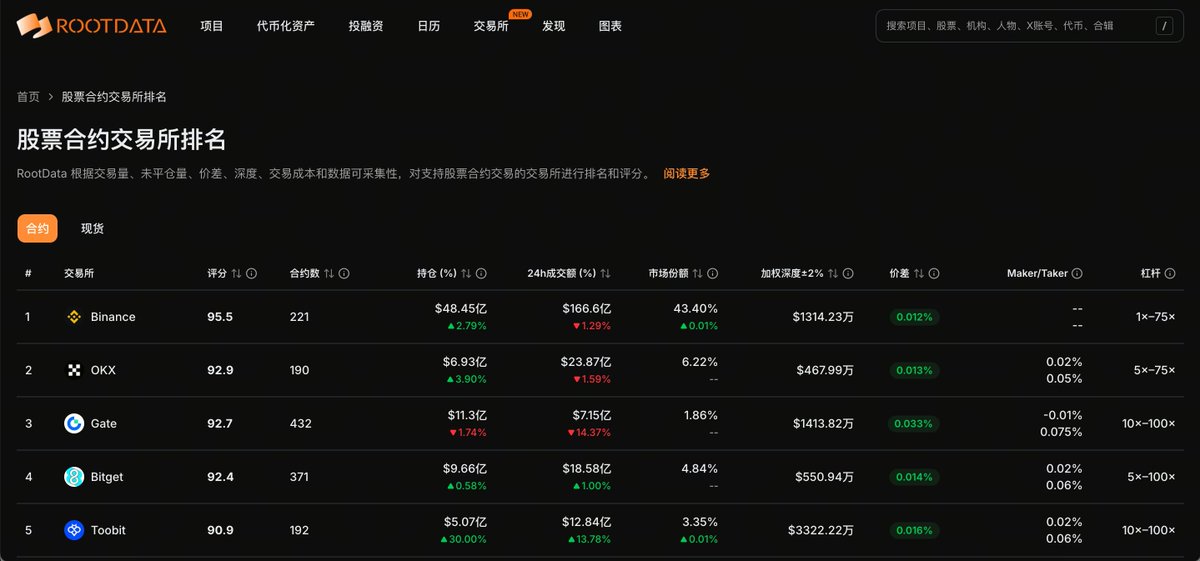 Gabitreviry's tweet photo. 刷到 RootData 刚发的股票衍生品交易所排名，前三：Binance、Hyperliquid、Gate。

Binance 成交额 168 亿，市场份额 43%，基本是一家独大。Hyperliquid 26 亿，Gate 7.46 亿。

有意思的是评分，三家咬得很紧，95.4、94、93。说明体量差得多，但在产品这个维度上，差距没那么大。 https://t.co/9MFka9j7ag